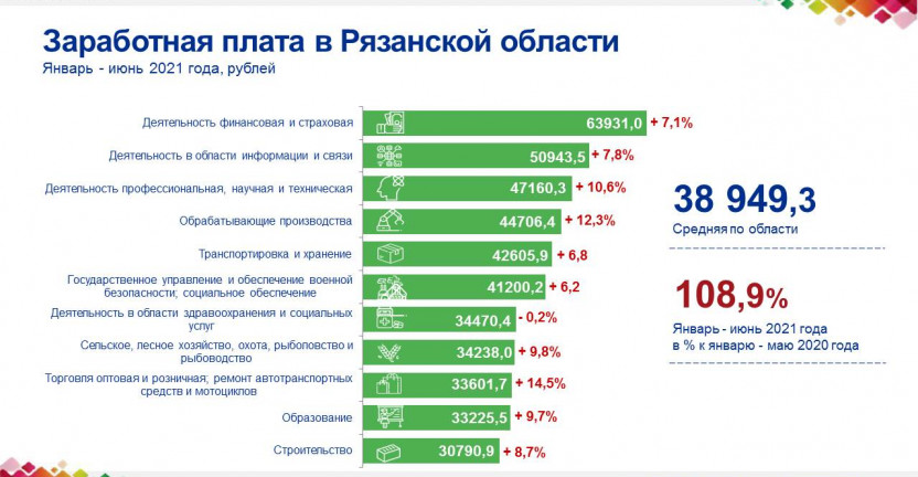 Заработная плата в Рязанской области в январе – июне 2021 года